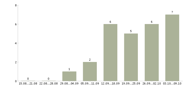 Работа помощник по документации в Екатеринбурге - Число вакансий в Екатеринбурге по специальности помощник по документации за 2 месяца