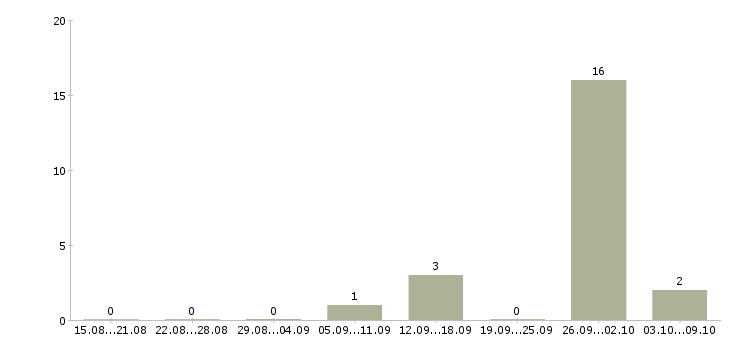 Работа консультант по банковским продуктам в Иркутске - Число вакансий в Иркутске по специальности консультант по банковским продуктам за 2 месяца