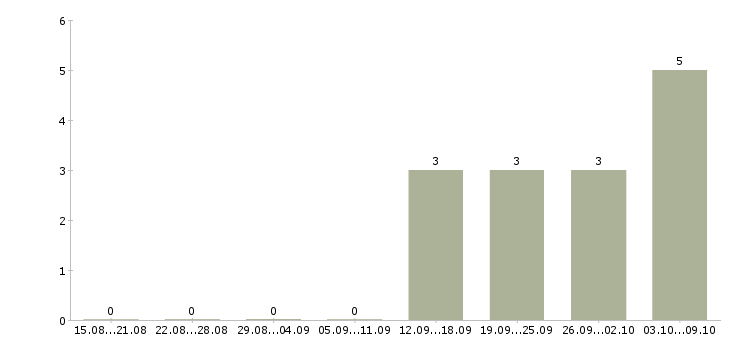 Работа менеджер по холодным продажам в Калуге - Число вакансий в Калуге по специальности менеджер по холодным продажам за 2 месяца