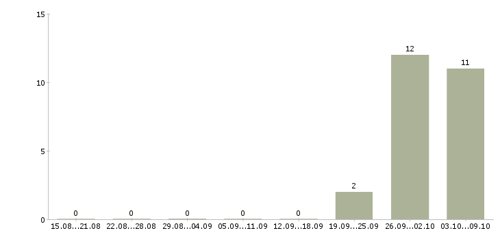 Работа сварщики вахтовый метод в Кирове - Число вакансий в Кирове по специальности сварщики вахтовый метод за 2 месяца