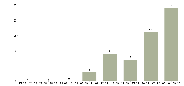 Работа сотрудник для удаленной работы в Коломне - Число вакансий в Коломне по специальности сотрудник для удаленной работы за 2 месяца