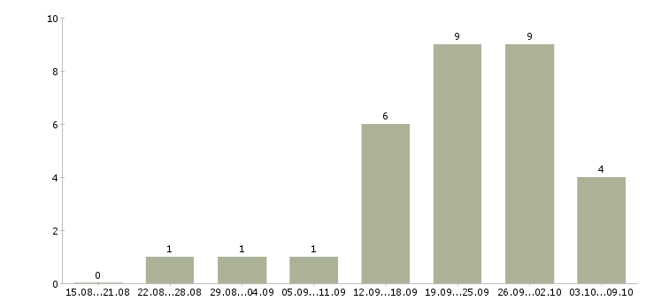 Работа организационный менеджер в Краснодаре - Число вакансий в Краснодаре по специальности организационный менеджер за 2 месяца