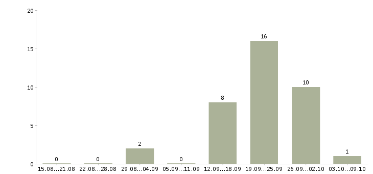 Работа карьера без опыта в Красноярске - Число вакансий в Красноярске по специальности карьера без опыта за 2 месяца