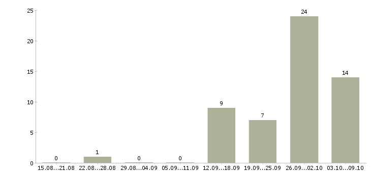 Работа техник 1 категории в Красноярске - Число вакансий в Красноярске по специальности техник 1 категории за 2 месяца