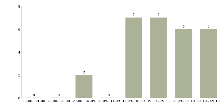 Работа менеджер для работы с рекламой в Кургане - Число вакансий в Кургане по специальности менеджер для работы с рекламой за 2 месяца