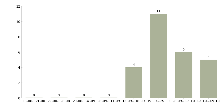 Работа менеджер по развитию проекта в Кургане - Число вакансий в Кургане по специальности менеджер по развитию проекта за 2 месяца