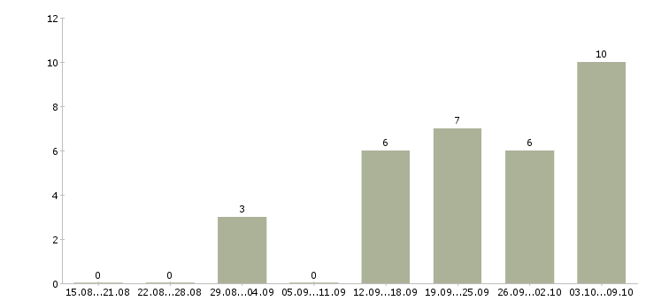 Работа сотрудник по работе с документами в Кургане - Число вакансий в Кургане по специальности сотрудник по работе с документами за 2 месяца