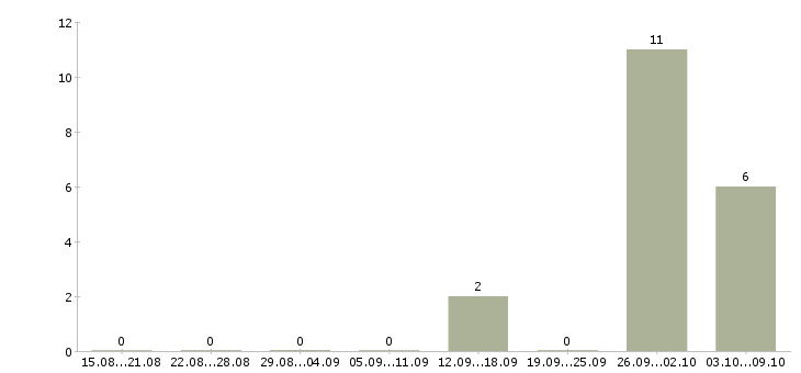 Работа упаковщики продукции в Курске - Число вакансий в Курске по специальности упаковщики продукции за 2 месяца