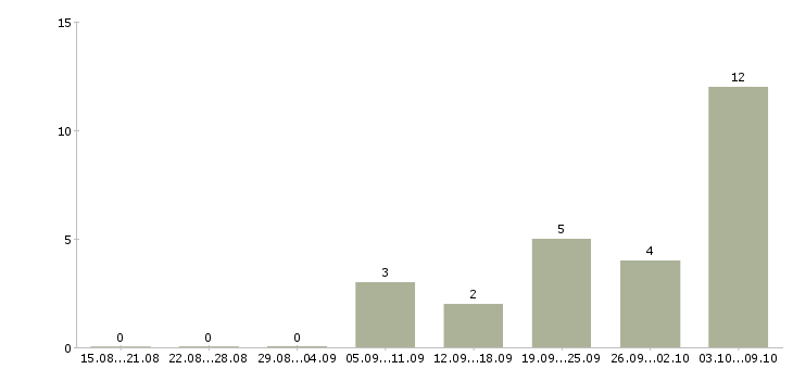 Работа начальник от и пб в Москве - Число вакансий в Москве по специальности начальник от и пб за 2 месяца
