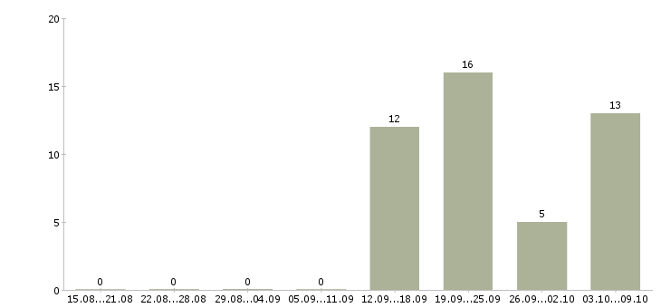 Работа продавец в мясном отделе в Москве - Число вакансий в Москве по специальности продавец в мясном отделе за 2 месяца
