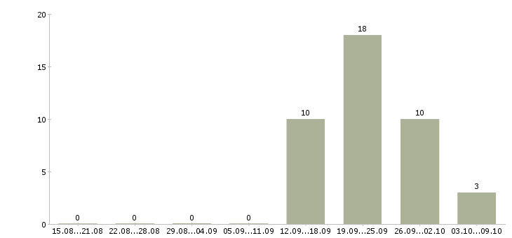 Работа товаровед магазин магнит в Новокузнецке - Число вакансий в Новокузнецке по специальности товаровед магазин магнит за 2 месяца