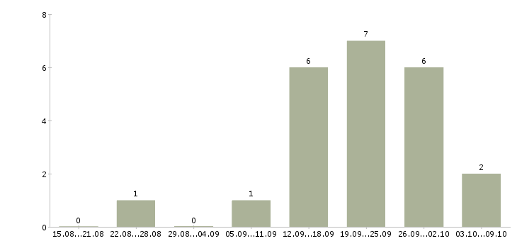 Работа менеджер в отдел сервиса в Новосибирске - Число вакансий в Новосибирске по специальности менеджер в отдел сервиса за 2 месяца