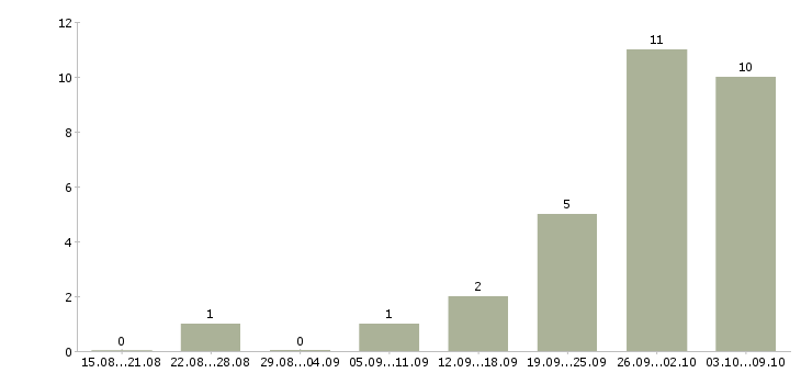 Работа менеджер по акциям в Подольске - Число вакансий в Подольске по специальности менеджер по акциям за 2 месяца