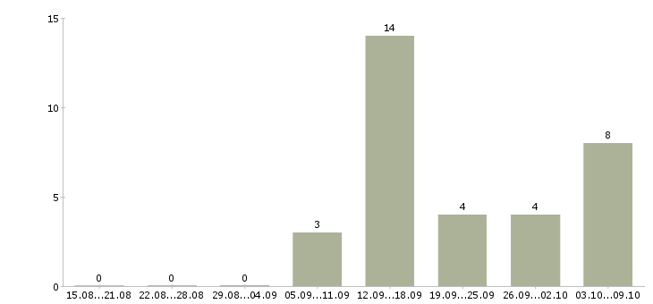 Работа слесарь производства в Самаре - Число вакансий в Самаре по специальности слесарь производства за 2 месяца
