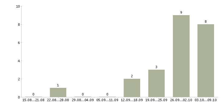 Работа разнорабочий без опыта в Саратове - Число вакансий в Саратове по специальности разнорабочий без опыта за 2 месяца