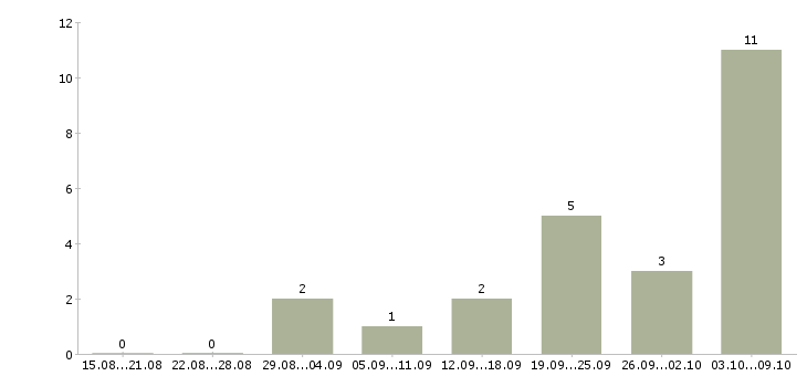 Работа менеджер для работы с рекламой в Смоленске - Число вакансий в Смоленске по специальности менеджер для работы с рекламой за 2 месяца