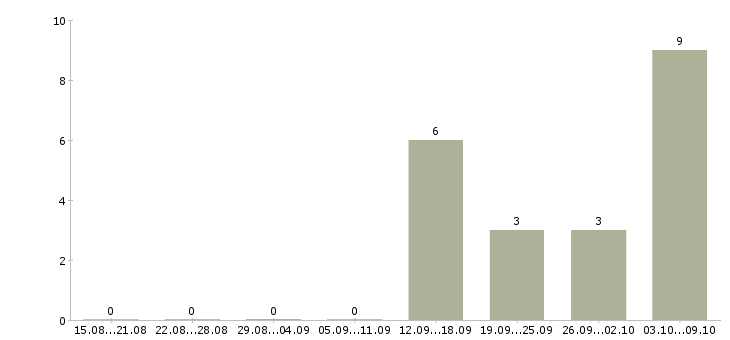 Работа менеджер отдела развития в Смоленске - Число вакансий в Смоленске по специальности менеджер отдела развития за 2 месяца