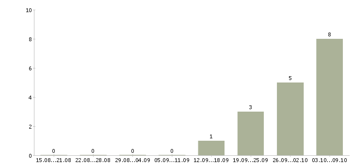 Работа руководитель по развитию бизнеса в Сочи - Число вакансий в Сочи по специальности руководитель по развитию бизнеса за 2 месяца