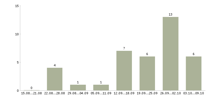 Работа менеджер интернет рекламы в Ставрополе - Число вакансий в Ставрополе по специальности менеджер интернет рекламы за 2 месяца