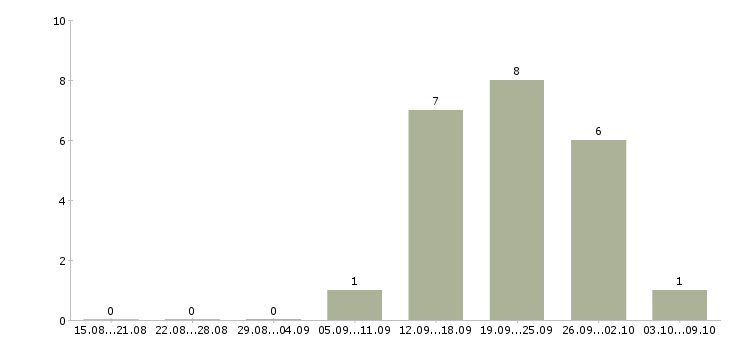 Работа менеджер телефонных продаж в Стерлитамаке - Число вакансий в Стерлитамаке по специальности менеджер телефонных продаж за 2 месяца