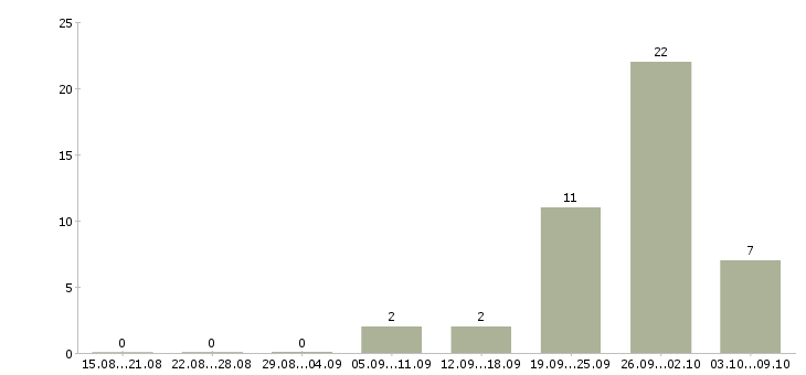 Работа складские рабочие в Туле - Число вакансий в Туле по специальности складские рабочие за 2 месяца