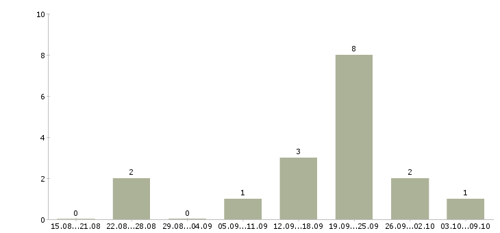 Работа менеджер по сми в Тюмени - Число вакансий в Тюмени по специальности менеджер по сми за 2 месяца