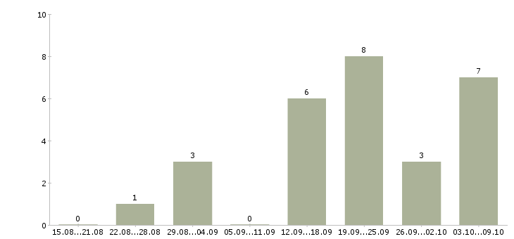 Работа помощник по документации в Тюмени - Число вакансий в Тюмени по специальности помощник по документации за 2 месяца