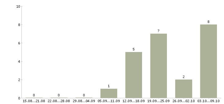 Работа торговый представитель с личным автомобилем в Тюмени - Число вакансий в Тюмени по специальности торговый представитель с личным автомобилем за 2 месяца