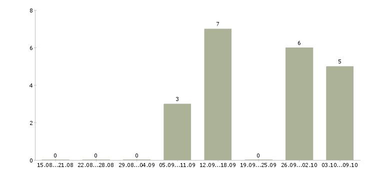 Работа работник на выкладку в Ульяновске - Число вакансий в Ульяновске по специальности работник на выкладку за 2 месяца