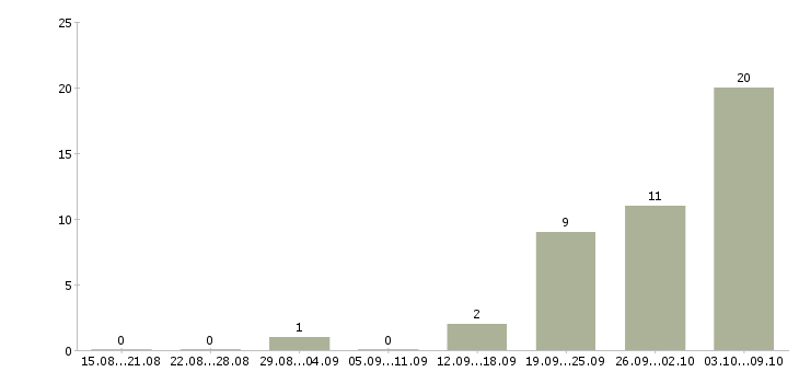Работа грузчик проживание в Чебоксарах - Число вакансий в Чебоксарах по специальности грузчик проживание за 2 месяца