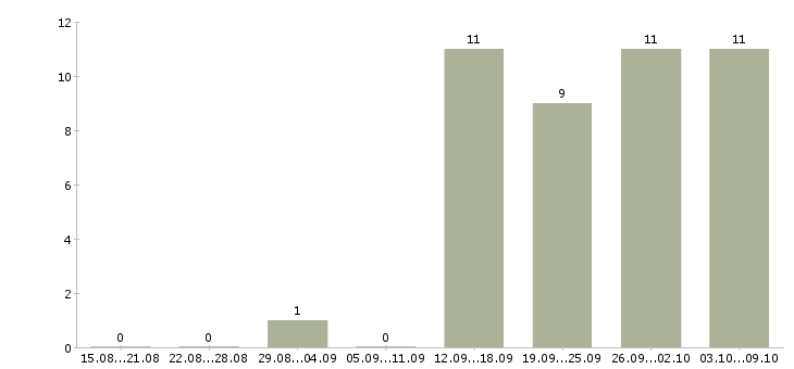 Работа требуются сотрудники на дому в Чебоксарах - Число вакансий в Чебоксарах по специальности требуются сотрудники на дому за 2 месяца