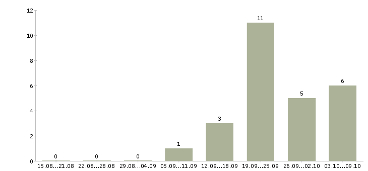 Работа бухгалтер на склад в Челябинске - Число вакансий в Челябинске по специальности бухгалтер на склад за 2 месяца