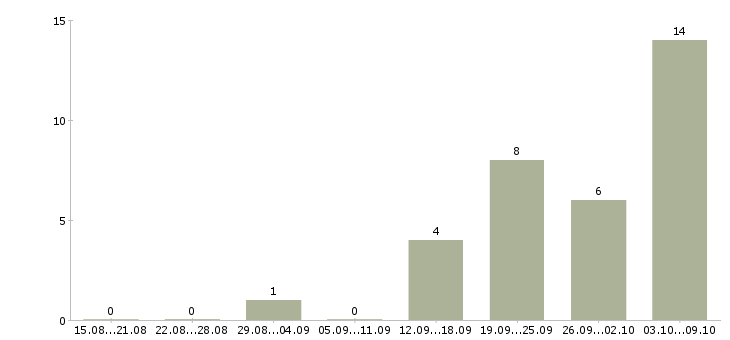 Работа менеджер по оценке персонала в Челябинске - Число вакансий в Челябинске по специальности менеджер по оценке персонала за 2 месяца