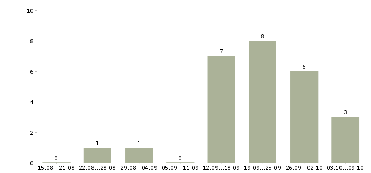 Работа специалист по поддержке клиентов в Ярославле - Число вакансий в Ярославле по специальности специалист по поддержке клиентов за 2 месяца