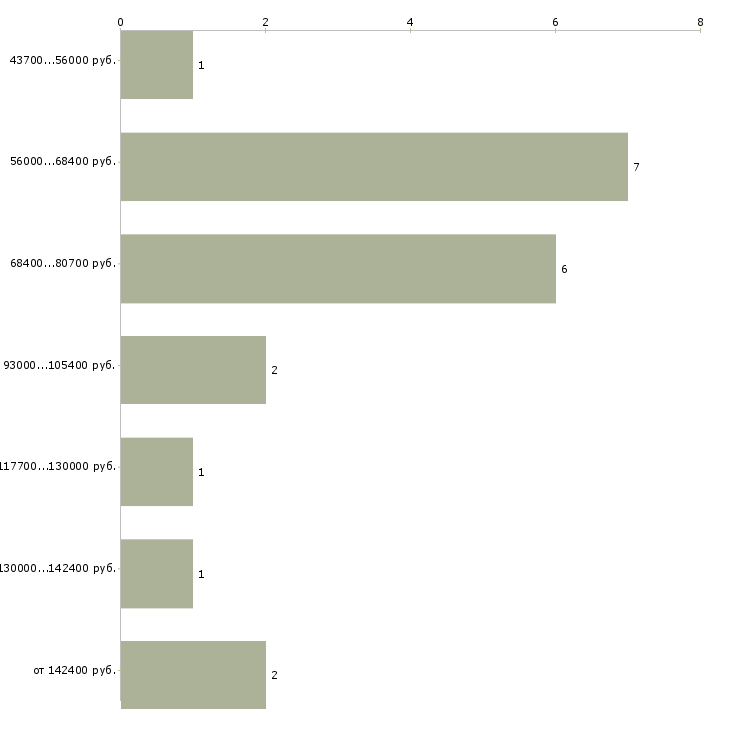 Найти работу инженер по маркетингу в Москве - График распределения вакансий «инженер по маркетингу» по зарплате