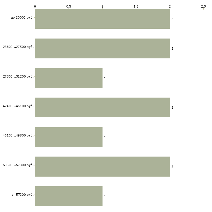 Найти работу специалист информационного центра в Казани - График распределения вакансий «специалист информационного центра» по зарплате