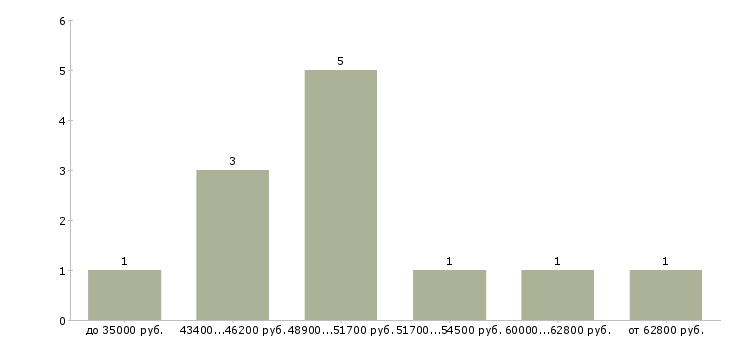 Найти работу экономист по ценообразованию в Москве - График распределения вакансий «экономист по ценообразованию» по зарплате
