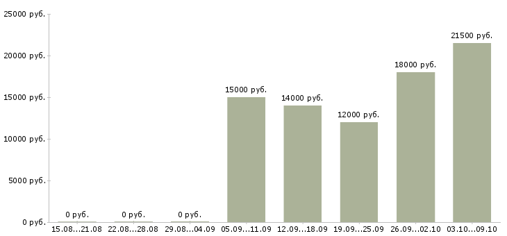 Вакансии администратор кассы Башкортостан - Медиана зарплат администратор кассы Башкортостан за 2 месяца