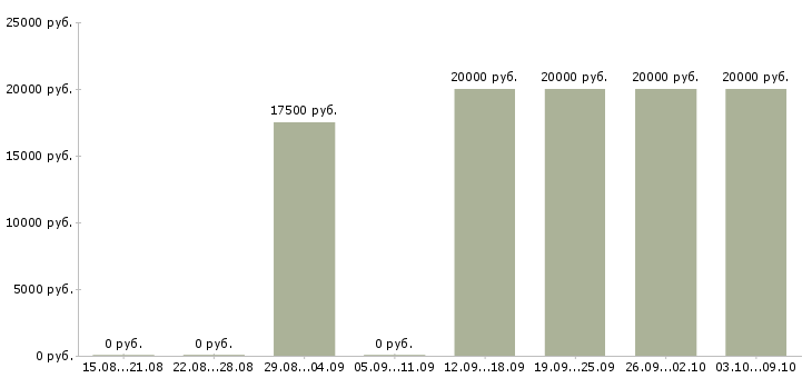 Вакансии администратор совмещение в Воронеже - Медиана зарплат администратор совмещение в Воронеже за 2 месяца