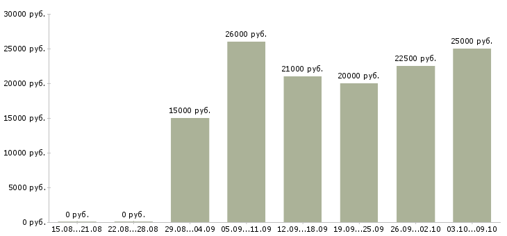 Вакансии администратор совмещение в Краснодаре - Медиана зарплат администратор совмещение в Краснодаре за 2 месяца