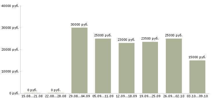 Вакансии активные люди в интернете в Пскове - Медиана зарплат активные люди в интернете в Пскове за 2 месяца