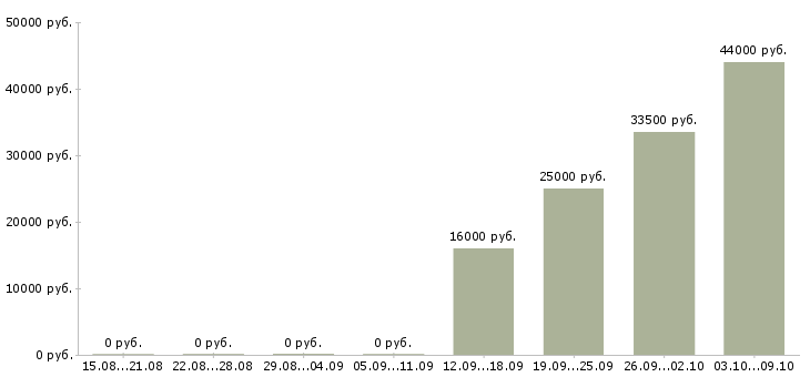 Вакансии бригадир грузчиков в Екатеринбурге - Медиана зарплат бригадир грузчиков в Екатеринбурге за 2 месяца