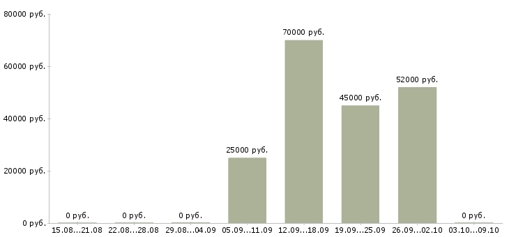 Вакансии водитель категории e в Челябинске - Медиана зарплат водитель категории e в Челябинске за 2 месяца