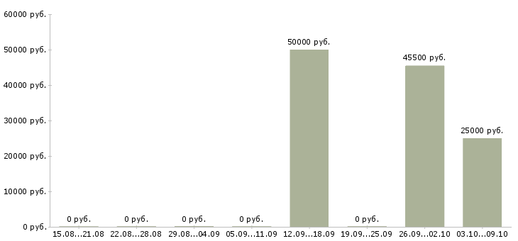 Вакансии водитель категория e в Саратове - Медиана зарплат водитель категория e в Саратове за 2 месяца