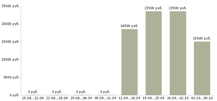 Вакансии возможность для студентов в Ставрополе - Медиана зарплат возможность для студентов в Ставрополе за 2 месяца