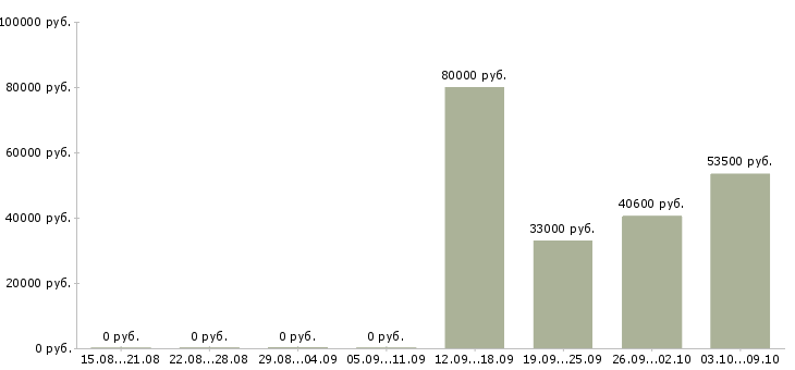 Вакансии грузчик вахтовый метод в Саранске - Медиана зарплат грузчик вахтовый метод в Саранске за 2 месяца