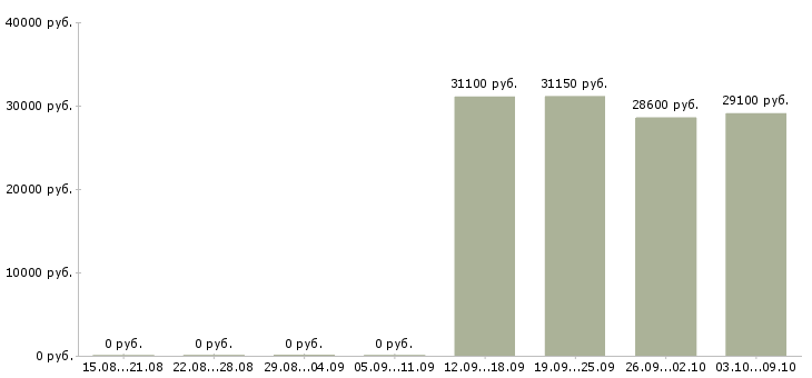 Вакансии директор магазина косметики в Екатеринбурге - Медиана зарплат директор магазина косметики в Екатеринбурге за 2 месяца