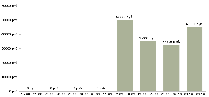Вакансии зарабатывать на своих покупках Санкт-петербург - Медиана зарплат зарабатывать на своих покупках Санкт-петербург за 2 месяца