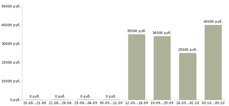 Вакансии инженер гсм в Екатеринбурге - Медиана зарплат инженер гсм в Екатеринбурге за 2 месяца
