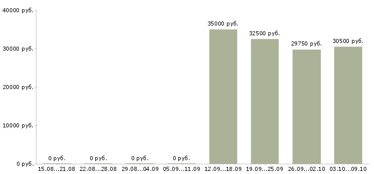 Вакансии инженер гсм в Краснодаре - Медиана зарплат инженер гсм в Краснодаре за 2 месяца